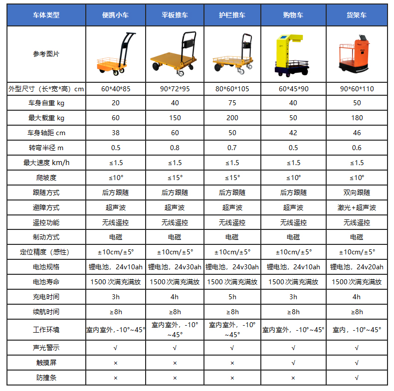 智能跟随小车,跟随小车,跟随车,智能跟随车,自动跟随小车,自动跟随车,自动跟随,自动跟随技术,自动跟随系统,智能跟随,智能跟随技术,智能跟随系统