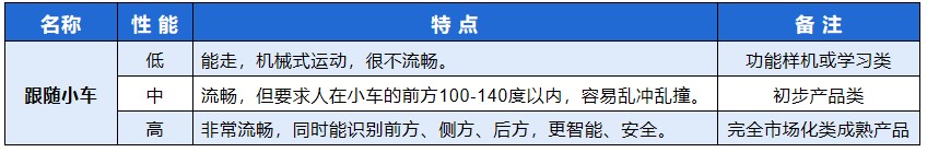 智能跟随小车对比,跟随小车对比,跟随车对比,智能跟随车对比,自动跟随小车对比,自动跟随车对比