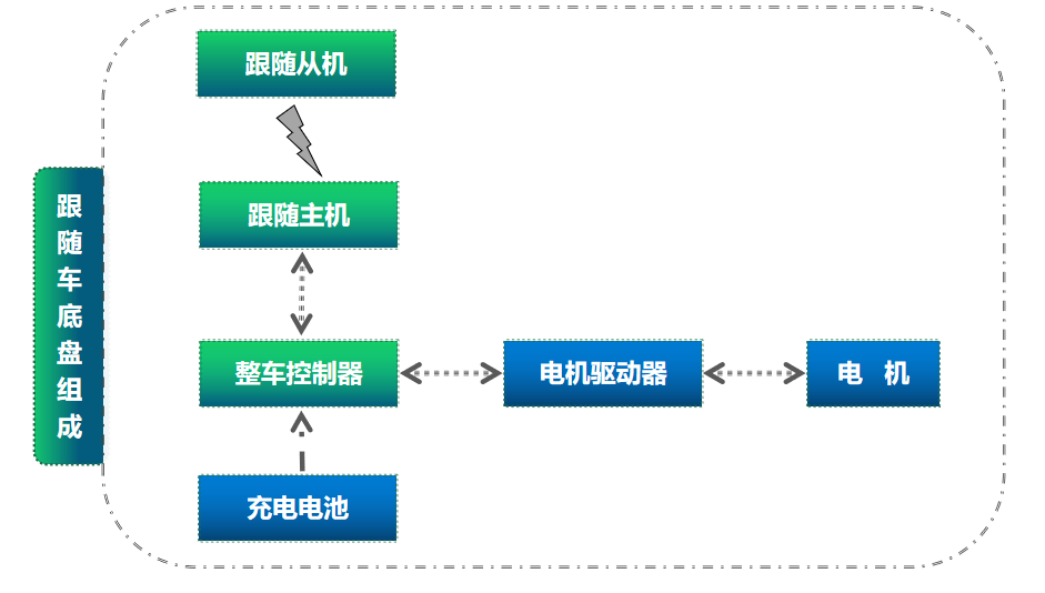 自动跟随,智能跟随,自动跟随车组成,智能跟随车组成结构,自动跟随小车组成,智能跟随小车组成,跟随技术,自动跟随技术,自动跟随方案,跟随方案,多车跟随,一人后跟多车,跟随车组成,跟随小车组成,跟随机器人