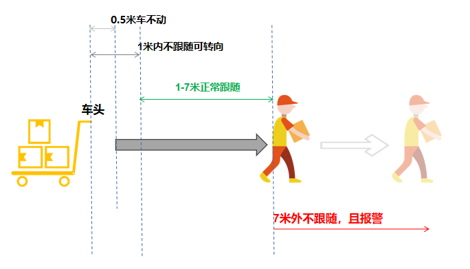 自动跟随小车示意图,跟随小车,跟随车,智能跟随小车,智能跟随小车,智能跟随车