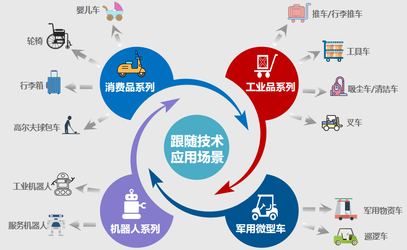 跟随机器人,永奉跟随机器人,自动跟随,智能跟随,自动跟随方案,自动跟随技术,智能跟随技术,智能跟随方案,永奉科技